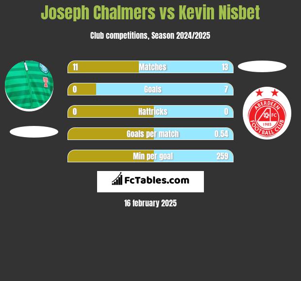 Joseph Chalmers vs Kevin Nisbet h2h player stats