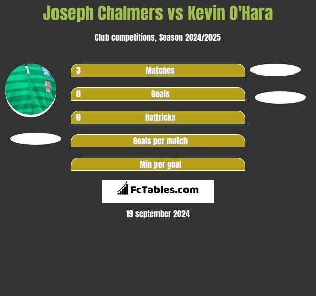 Joseph Chalmers vs Kevin O'Hara h2h player stats