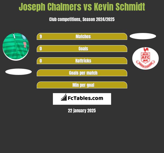 Joseph Chalmers vs Kevin Schmidt h2h player stats