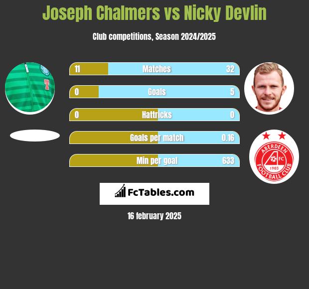 Joseph Chalmers vs Nicky Devlin h2h player stats