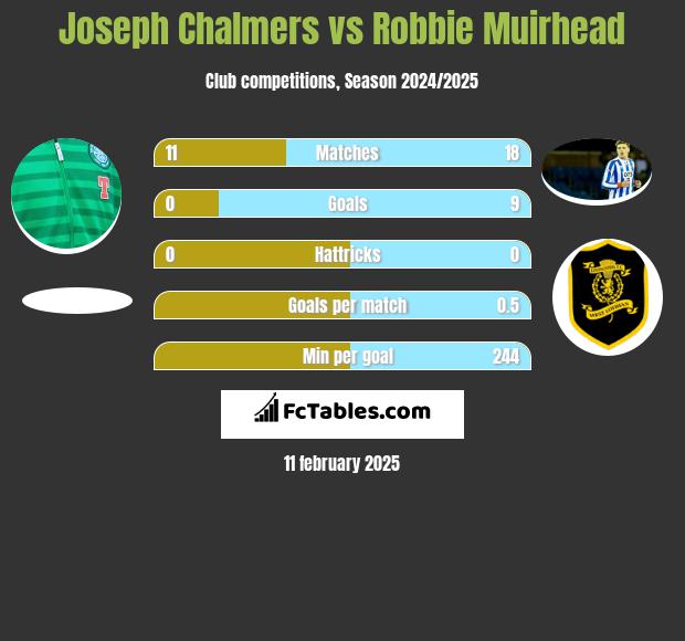 Joseph Chalmers vs Robbie Muirhead h2h player stats