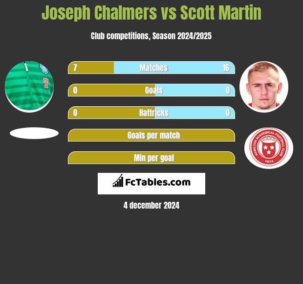 Joseph Chalmers vs Scott Martin h2h player stats