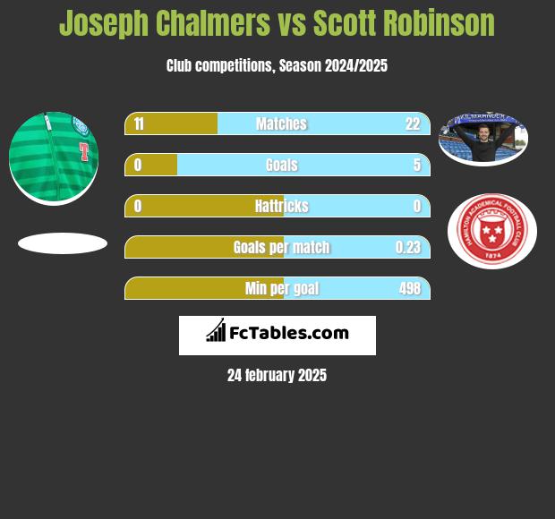 Joseph Chalmers vs Scott Robinson h2h player stats