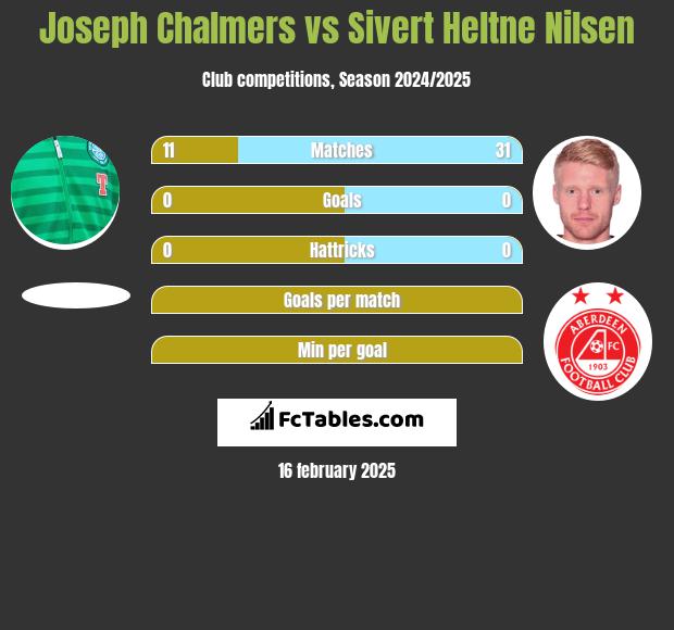 Joseph Chalmers vs Sivert Heltne Nilsen h2h player stats