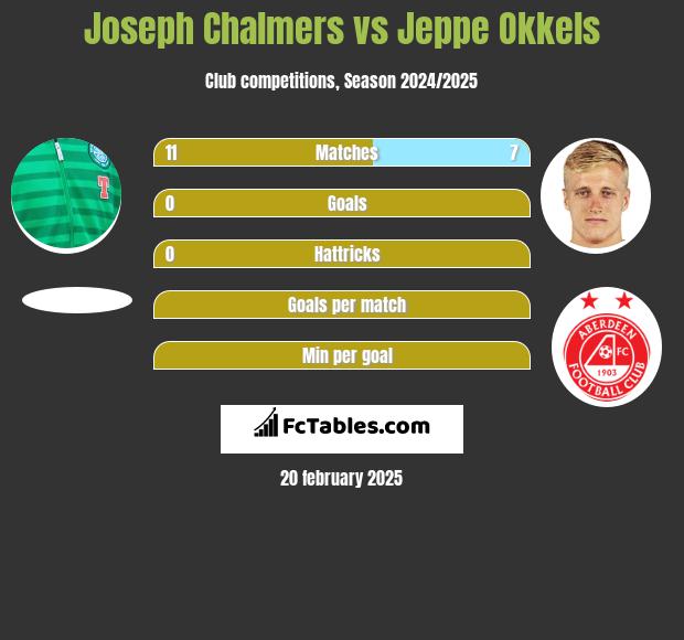 Joseph Chalmers vs Jeppe Okkels h2h player stats