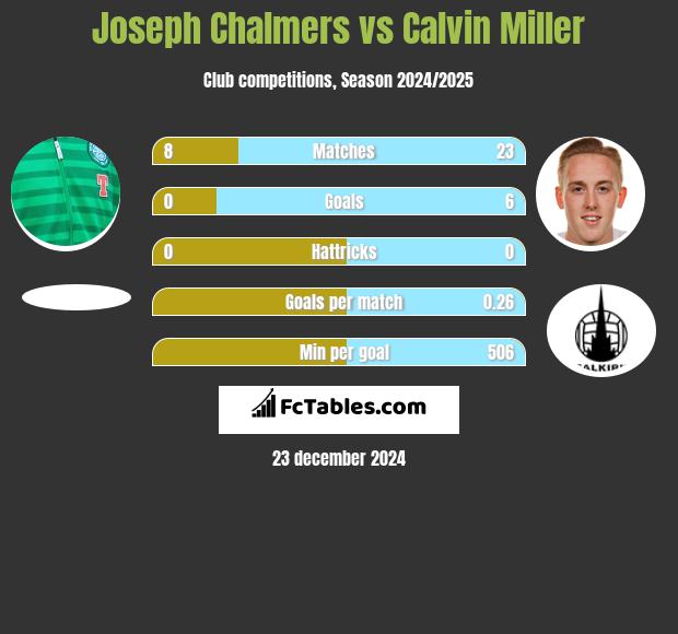 Joseph Chalmers vs Calvin Miller h2h player stats