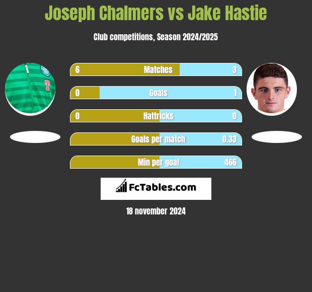 Joseph Chalmers vs Jake Hastie h2h player stats