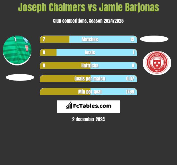 Joseph Chalmers vs Jamie Barjonas h2h player stats