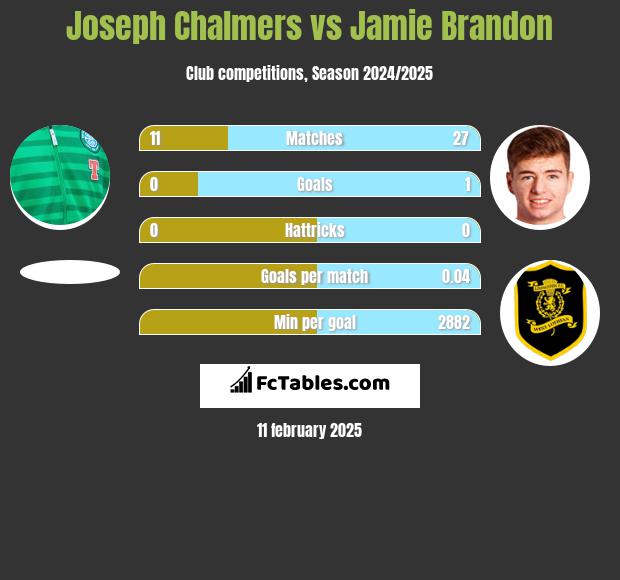 Joseph Chalmers vs Jamie Brandon h2h player stats