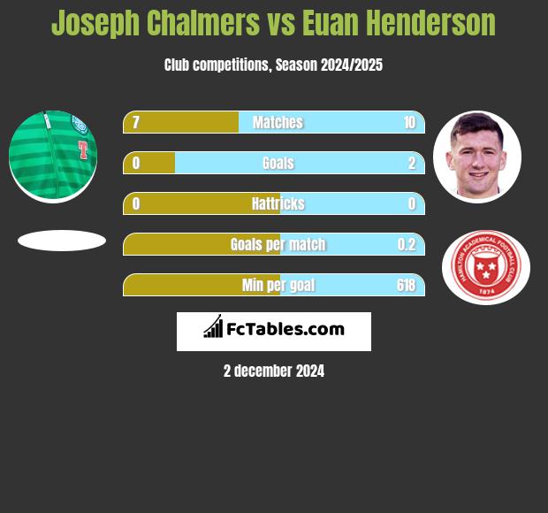 Joseph Chalmers vs Euan Henderson h2h player stats