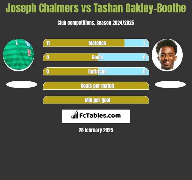 Joseph Chalmers vs Tashan Oakley-Boothe h2h player stats