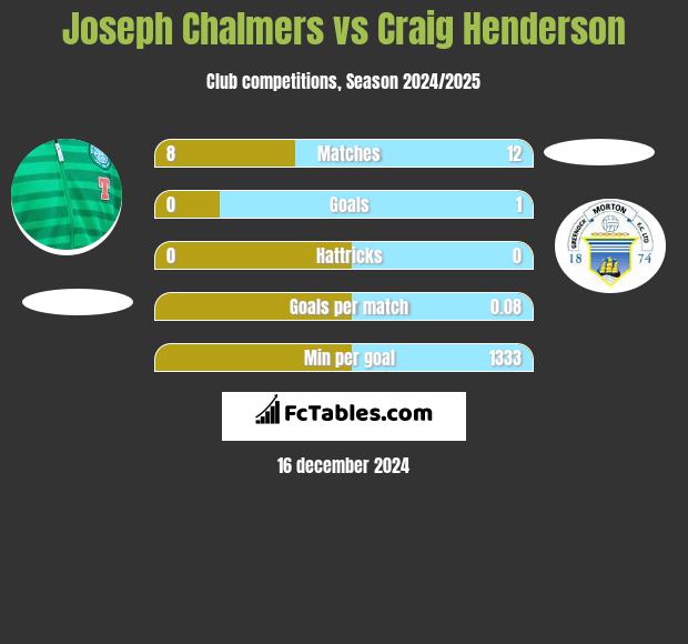 Joseph Chalmers vs Craig Henderson h2h player stats