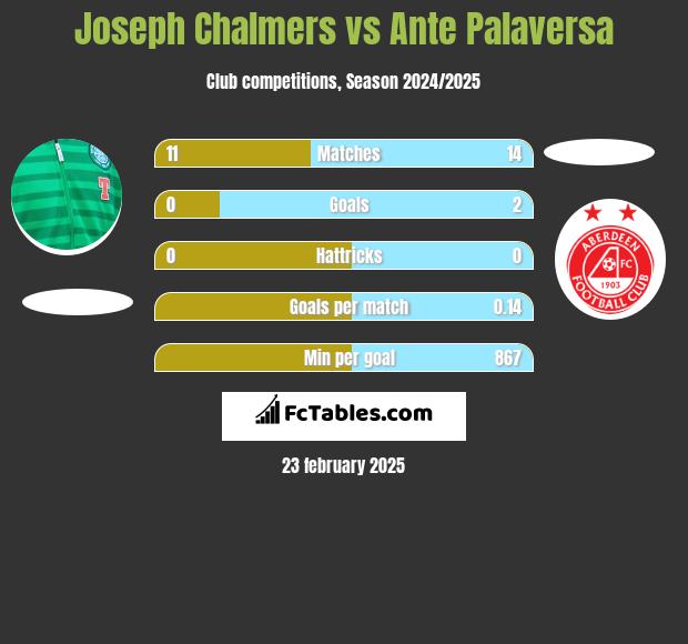 Joseph Chalmers vs Ante Palaversa h2h player stats