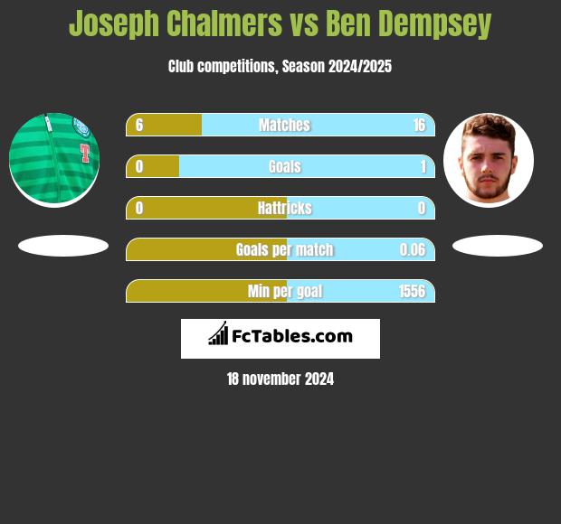 Joseph Chalmers vs Ben Dempsey h2h player stats