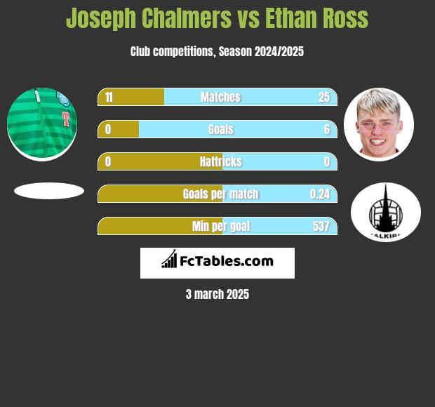 Joseph Chalmers vs Ethan Ross h2h player stats