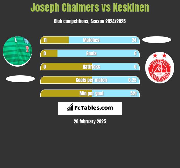 Joseph Chalmers vs Keskinen h2h player stats