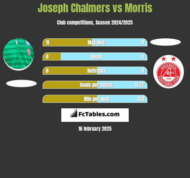 Joseph Chalmers vs Morris h2h player stats