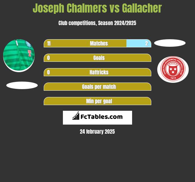 Joseph Chalmers vs Gallacher h2h player stats