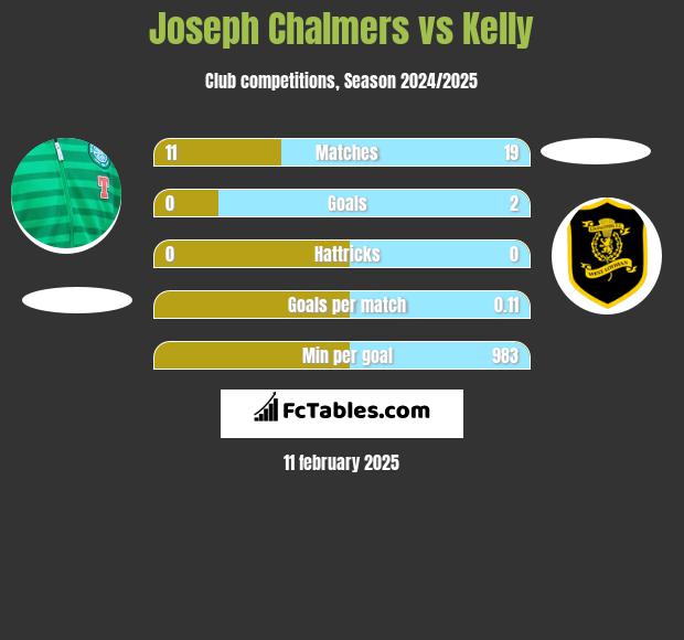 Joseph Chalmers vs Kelly h2h player stats