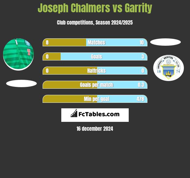 Joseph Chalmers vs Garrity h2h player stats