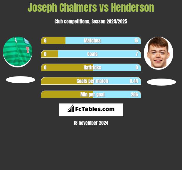 Joseph Chalmers vs Henderson h2h player stats