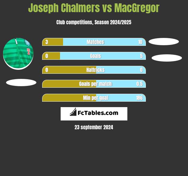 Joseph Chalmers vs MacGregor h2h player stats