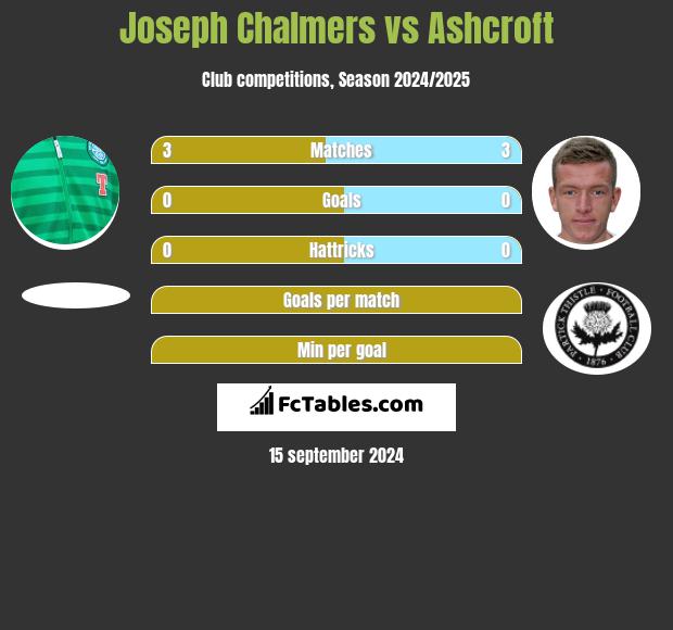 Joseph Chalmers vs Ashcroft h2h player stats