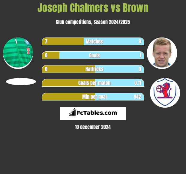 Joseph Chalmers vs Brown h2h player stats