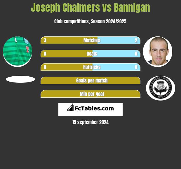 Joseph Chalmers vs Bannigan h2h player stats