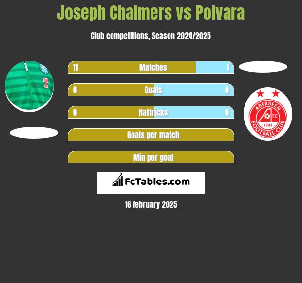 Joseph Chalmers vs Polvara h2h player stats