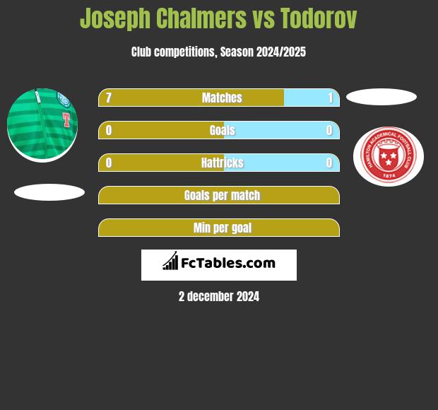 Joseph Chalmers vs Todorov h2h player stats