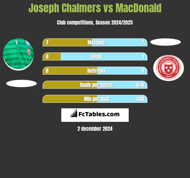 Joseph Chalmers vs MacDonald h2h player stats