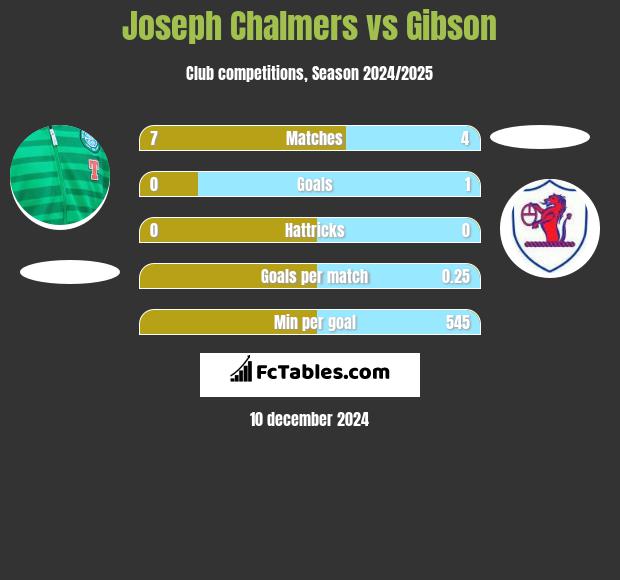 Joseph Chalmers vs Gibson h2h player stats