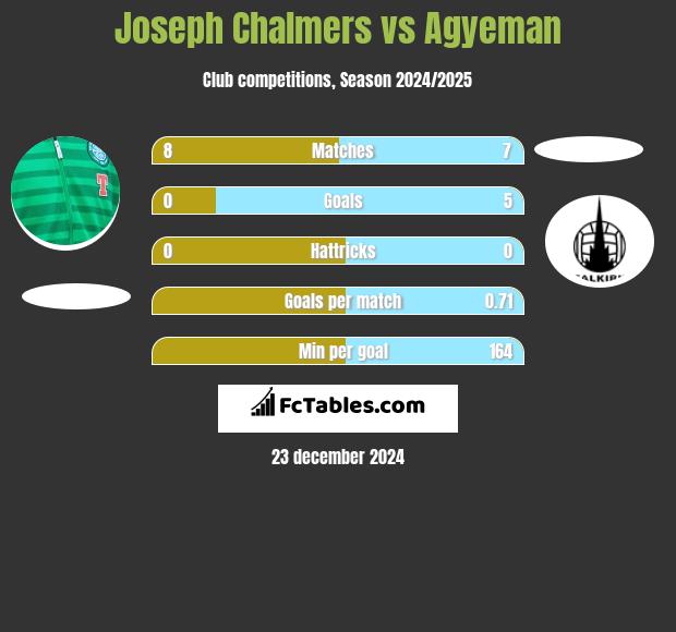 Joseph Chalmers vs Agyeman h2h player stats