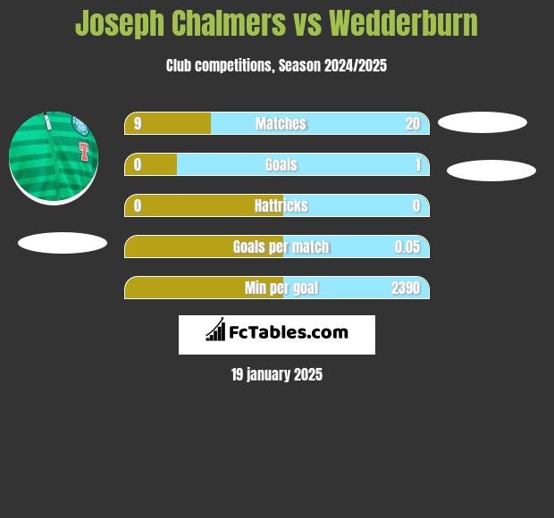 Joseph Chalmers vs Wedderburn h2h player stats