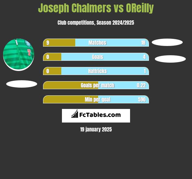 Joseph Chalmers vs OReilly h2h player stats