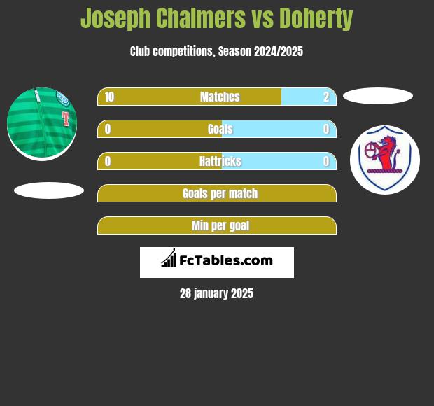 Joseph Chalmers vs Doherty h2h player stats