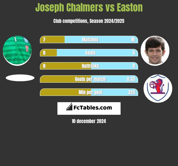 Joseph Chalmers vs Easton h2h player stats