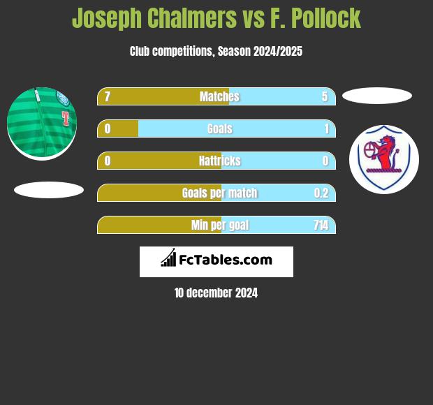 Joseph Chalmers vs F. Pollock h2h player stats