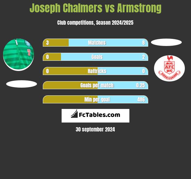 Joseph Chalmers vs Armstrong h2h player stats