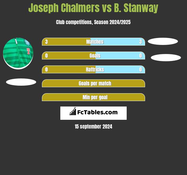 Joseph Chalmers vs B. Stanway h2h player stats