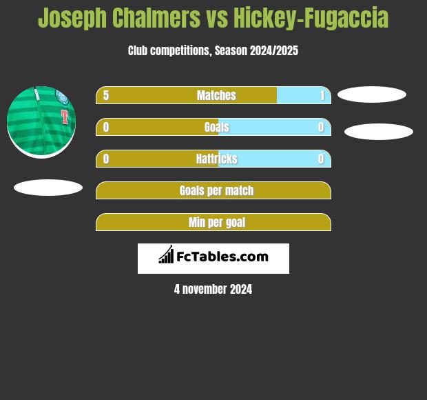 Joseph Chalmers vs Hickey-Fugaccia h2h player stats