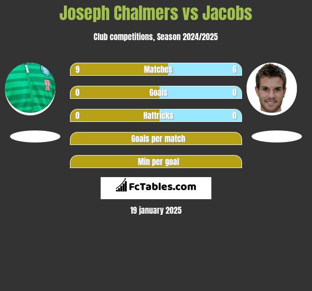 Joseph Chalmers vs Jacobs h2h player stats