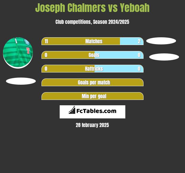 Joseph Chalmers vs Yeboah h2h player stats