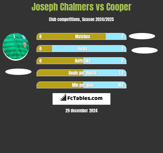 Joseph Chalmers vs Cooper h2h player stats