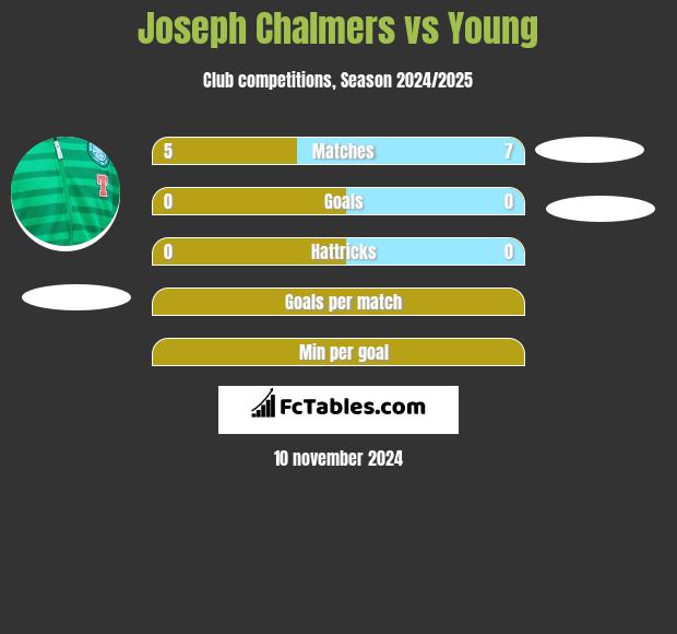 Joseph Chalmers vs Young h2h player stats