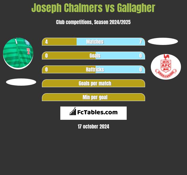 Joseph Chalmers vs Gallagher h2h player stats