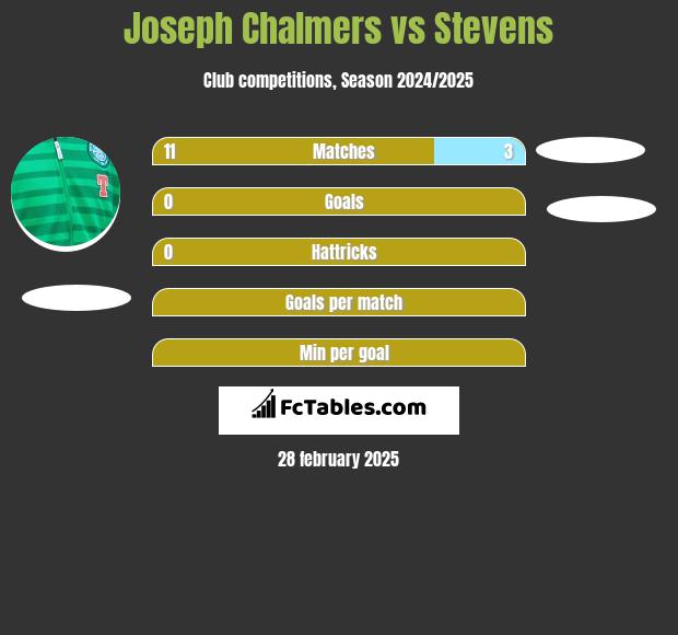 Joseph Chalmers vs Stevens h2h player stats