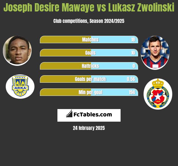 Joseph Desire Mawaye vs Lukasz Zwolinski h2h player stats