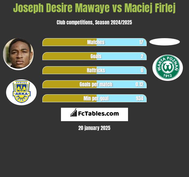 Joseph Mawaye vs Maciej Firlej h2h player stats